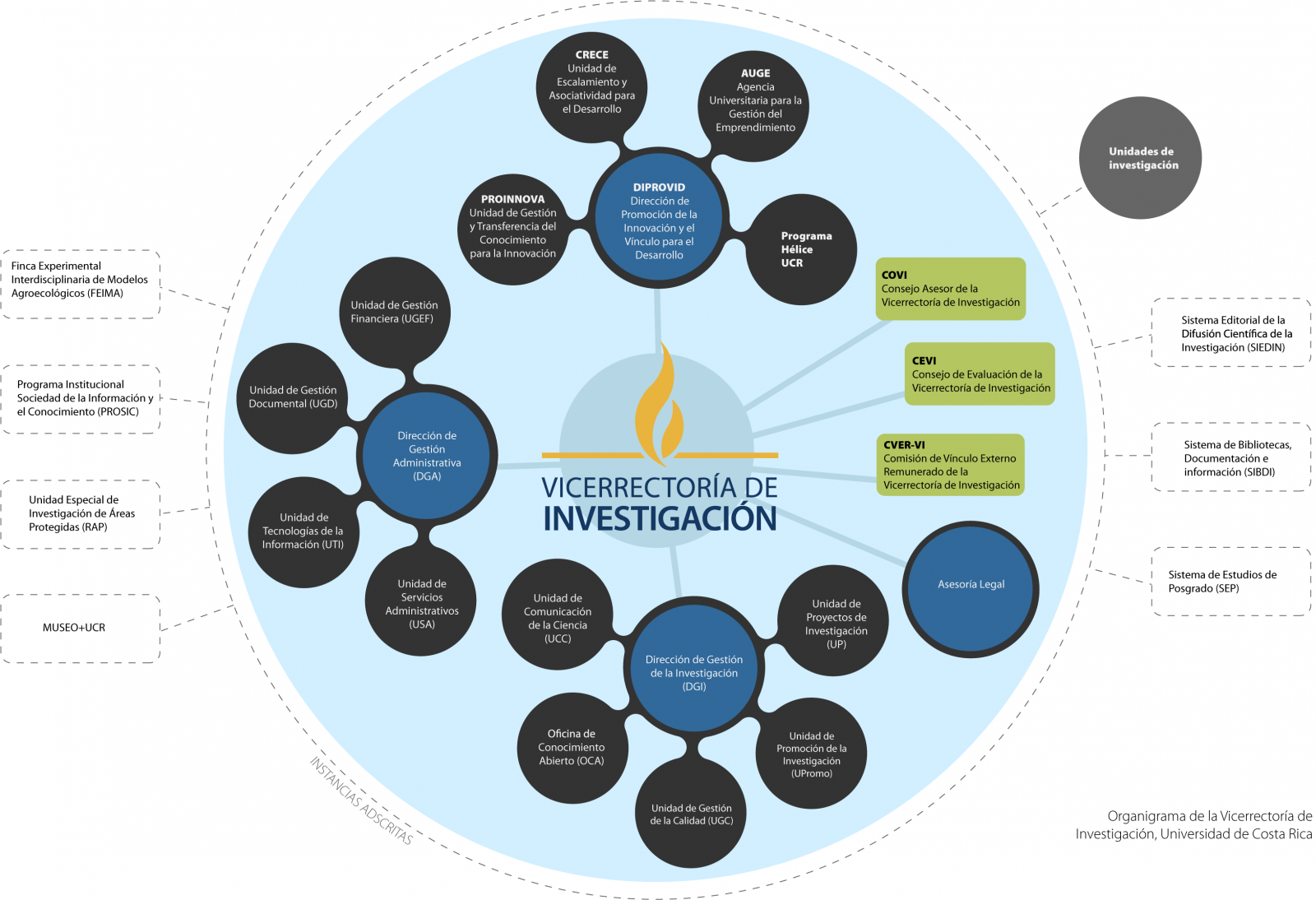 Organigrama de la Vicerrectoría de Investigación